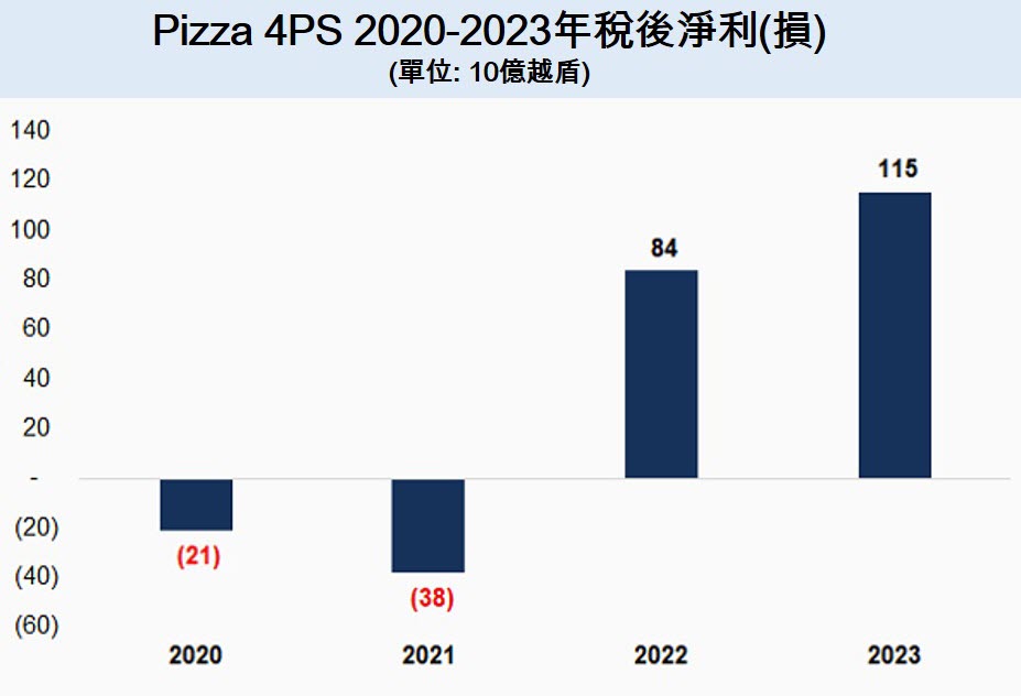 連鎖披薩店Pizza 4Ps去年獲利逾1000億越盾 越南連鎖披薩店 越南商機 越南房地產 越南餐飲市場