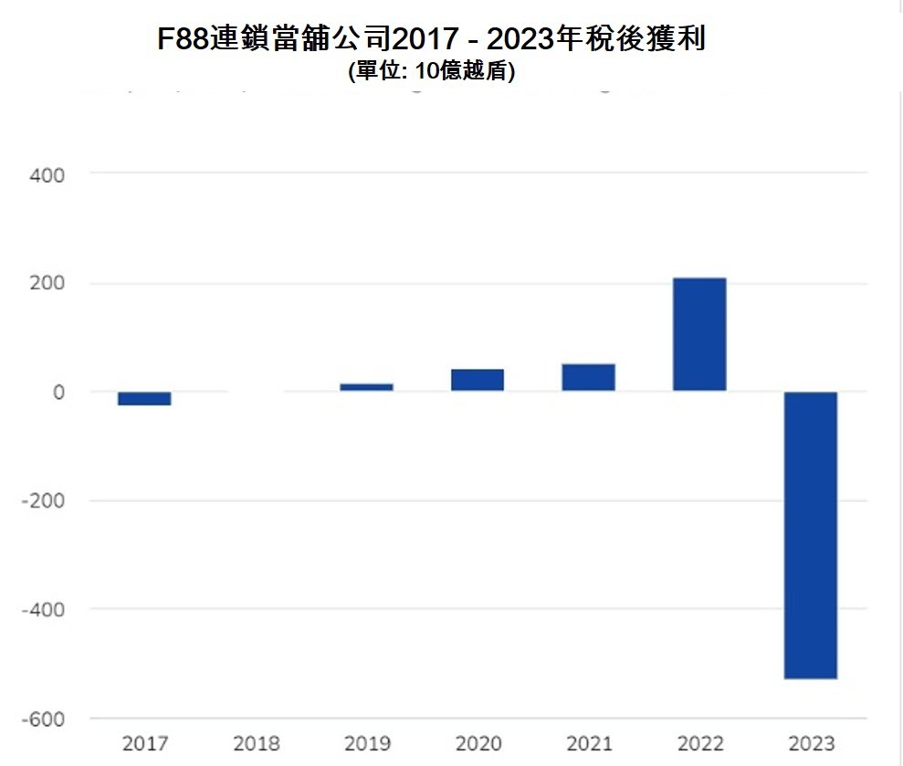 連鎖當舖F88去年虧損破紀錄 越南連鎖當鋪 越南商機 越南典當市場 越南房地產