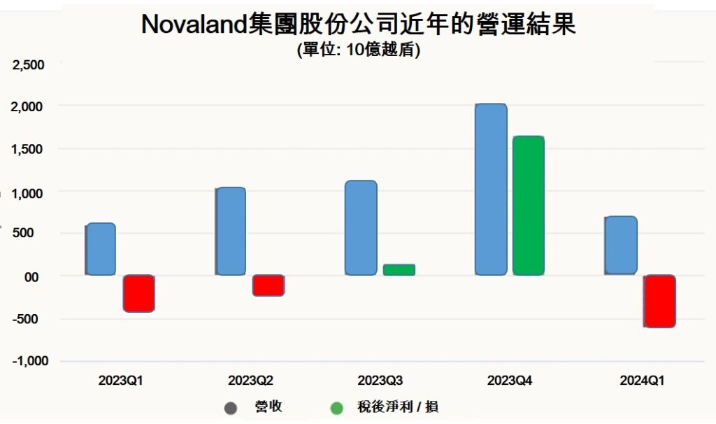 Novaland今年第1季因匯率波動而虧損逾6000億越盾 越南不動產市場 越南商機 越南股市 越南房地產