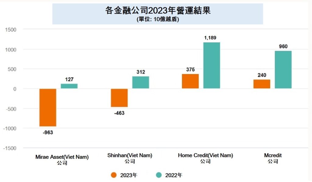 新韓越南金融公司去年淨損逾4000億越盾破紀錄 越南金融公司 新韓越南金融公司 越南信貸市場 越南商機 越南房地產