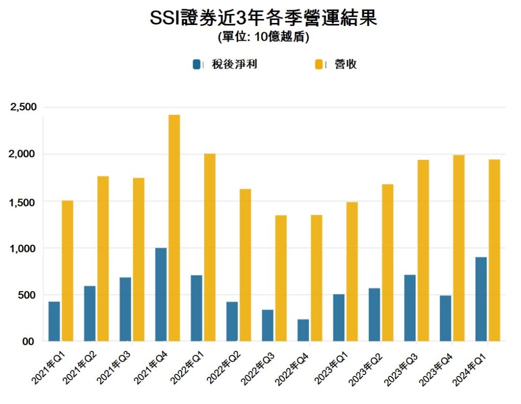 SSI證券今年第1季稅前獲利達9000億越盾 越南債劵市場 越南商機 越南市場 越南股市