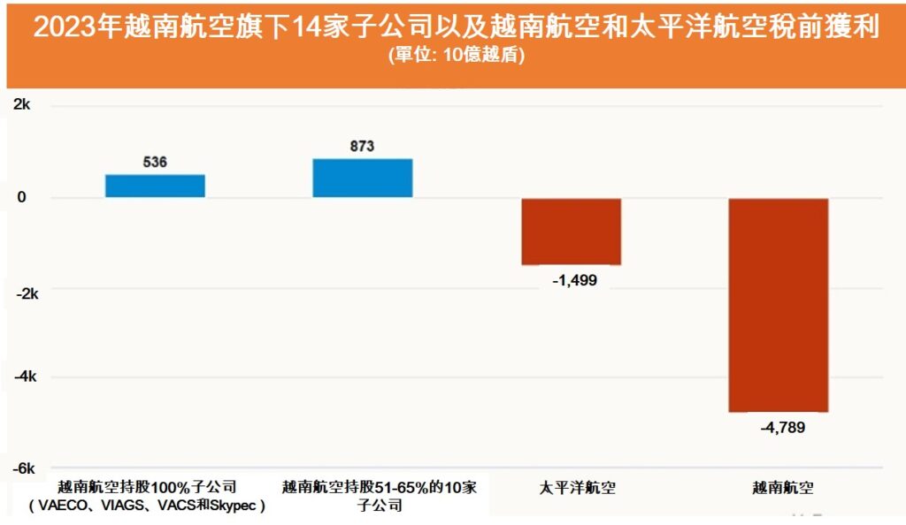 越南航空旗下各子公司去年稅前獲利共約14100億越盾 越南航空業 越南房地產 越南商機 越南航空公司