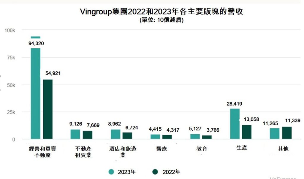 Vingroup增加注資租車公司GSM 越南商機 越南房地產 越南綠色交通 Vingroup 越南叫車服務公司