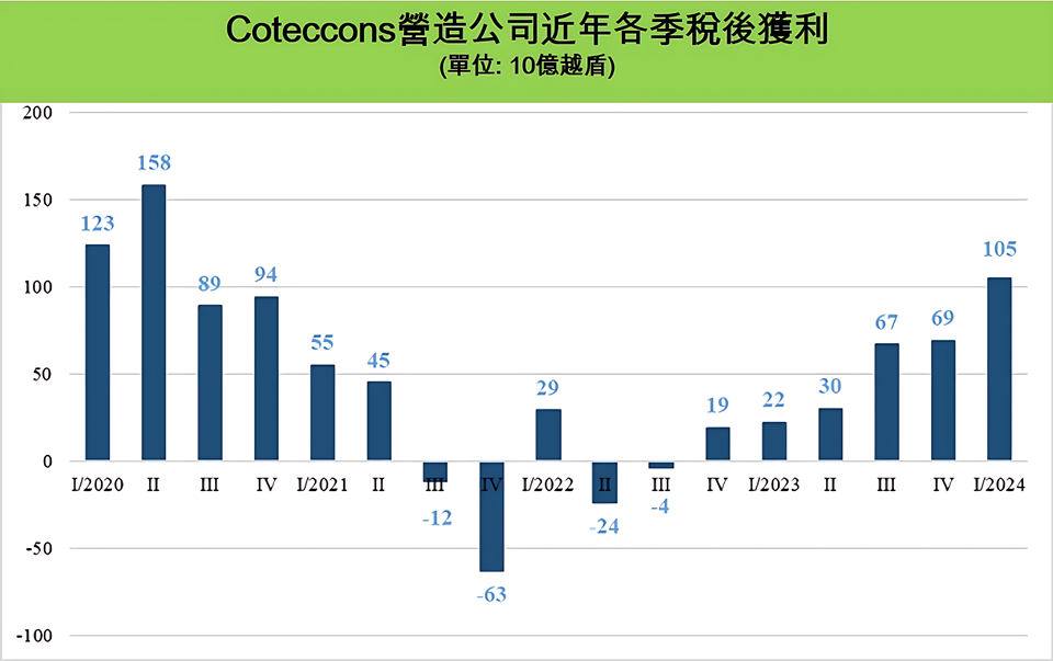 Coteccons公司重回單季獲利上千億越盾 越南營造業 越南商機 越南房地產 越南不動產市場
