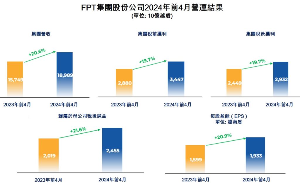 FPT公司今年前4月稅前獲利近35000億越盾 越南資訊產業 越南房地產 越南商機 越南電信產業