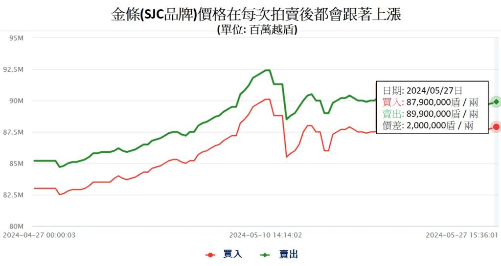 國家銀行聯手四大國有銀行穩定金價 越南商機 越南股市 越南黃金價格 PNJ SJC DOJI 越南黃金市場 越南國家銀行