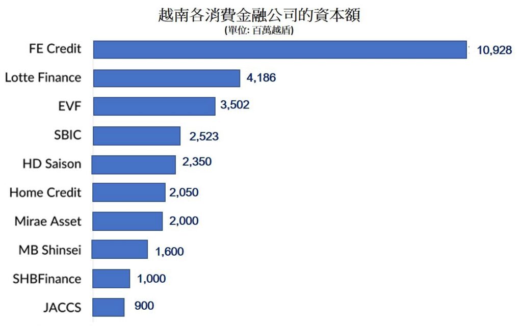 Lotte Finance越南消費金融公司增資至42000億越盾 越南商機 越南房地產 越南消費金融公司 越南典當市場