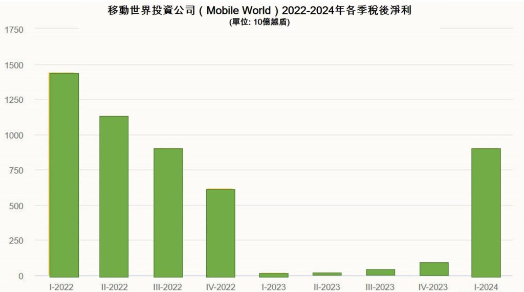 移動世界投資公司今年第1季獲利大幅增長 越南商機 越南房地產 越南零售市場 越南連鎖3C零售商