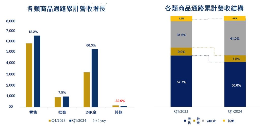 PNJ公司今年第1季稅後獲利小幅下降 越南富潤金銀珠寶公司 越南房地產 越南商機 越南金銀珠寶市場