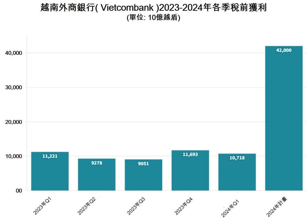 Vietcombank今年第1季稅前獲利負成長 越南金融市場 越南商機 越南房地產 越南銀行