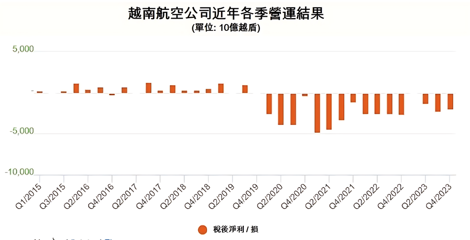 越南航空今年第1季獲利逾43000億越盾 越南航空業 越南房地產 越南商機 越南航空公司