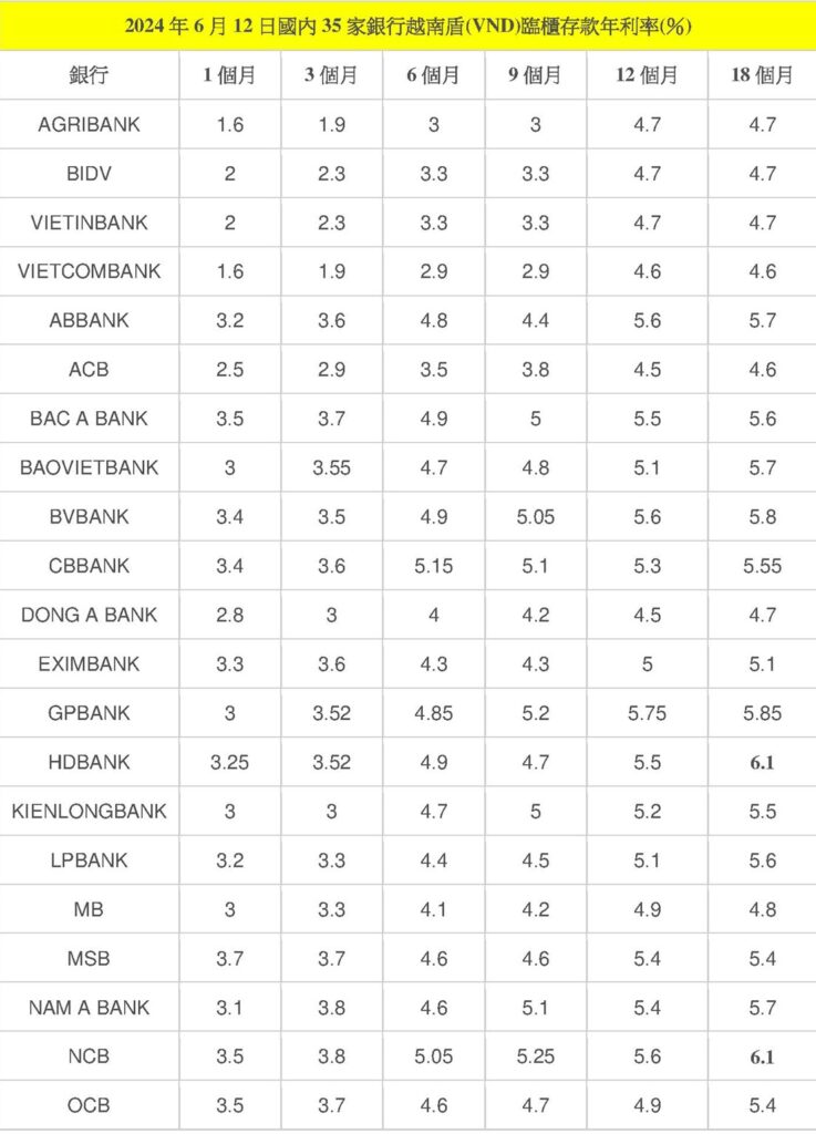 各家銀行持續調升存款利率 越南銀行存款利率 越南房地產 越南商機 越南商業銀行 越南國有銀行