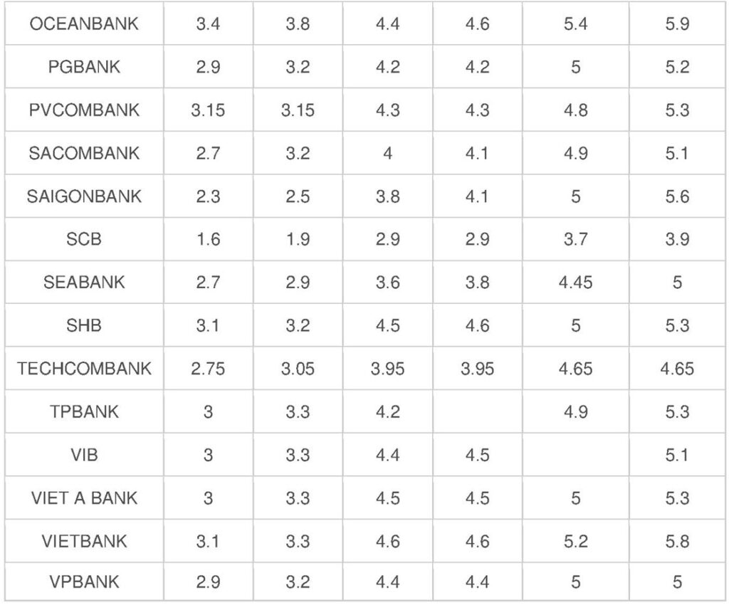 各家銀行持續調升存款利率 越南銀行存款利率 越南房地產 越南商機 越南商業銀行 越南國有銀行