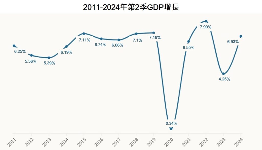 越南今年第2季GDP增長預估近7% 越南市場 越南房地產 越南GDP 越南經濟 越南商機