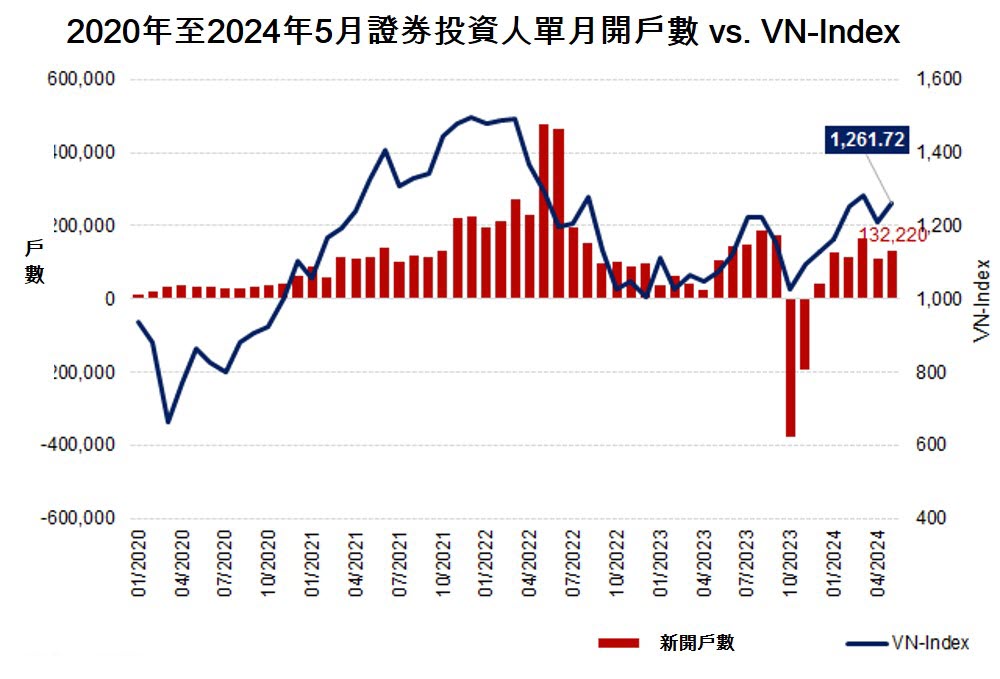截至今年5月底國內個人投資者開戶數達近8百萬戶 越南股市 越南商機 越南股市 投資越南股市