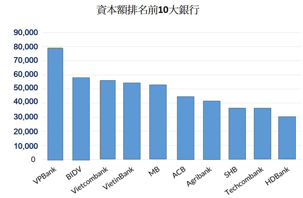 ACB銀行盈餘轉增資後成為資本額第6大銀行 越南銀行業 越南房地產 越南商機 越南外資銀行