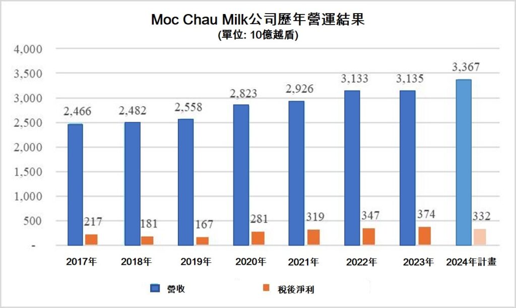 越南歷史最悠久乳品公司在HoSE正式掛牌上市 越南乳製品公司 越南市場 越南股市 vinamilk 