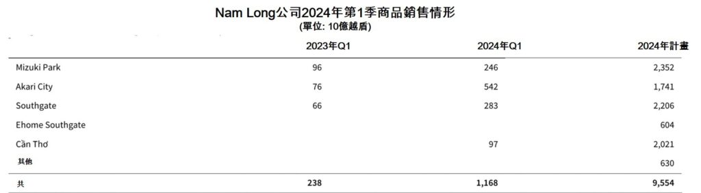 Nam Long公司轉讓Paragon Dai Phuoc建案資本額給日本合作夥伴 越南房地產公司 越南商機 越南房地產 越南不動產市場