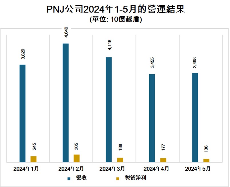 PNJ公司今年前5月稅後獲利逾萬億越盾 越南富潤金銀珠寶公司 越南房地產 越南商機 越南金銀珠寶市場
