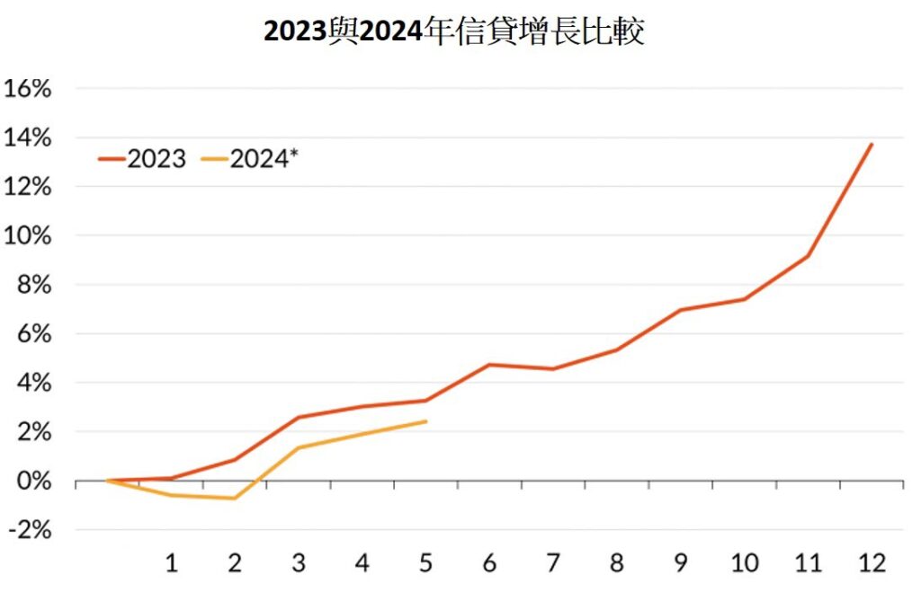 今年第2季信貸增長將難達國家銀行設定之目標 越南商機 越南房地產 越南國家銀行 越南金融市場