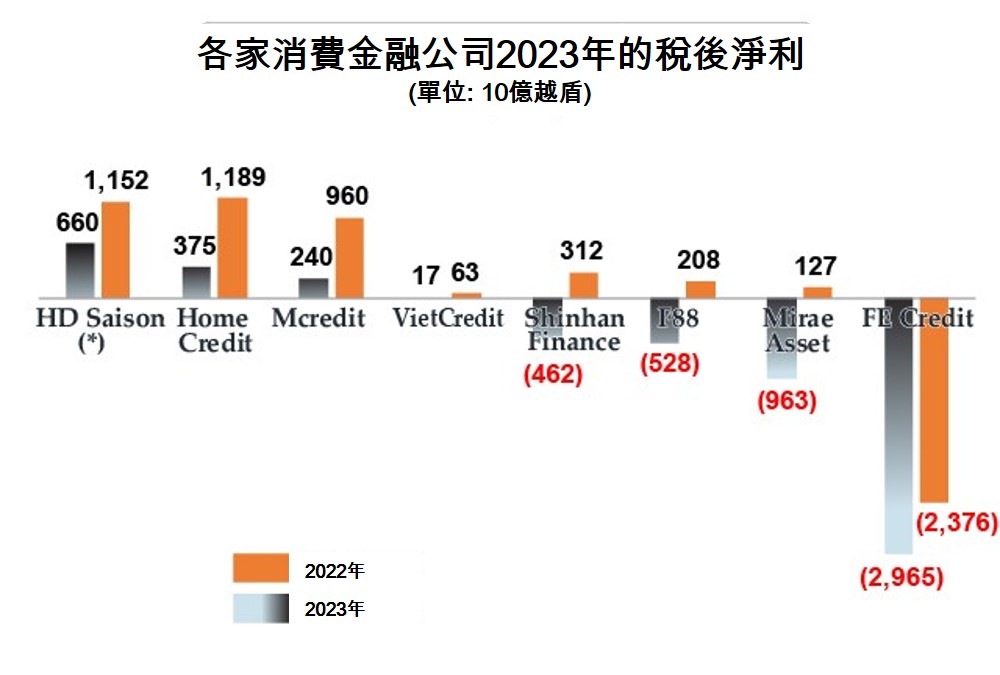 VietCredit準備發行新股票現金增資至逾9000億越盾 越南商機 越南房地產 越南消費性金融市場 越南金融市場