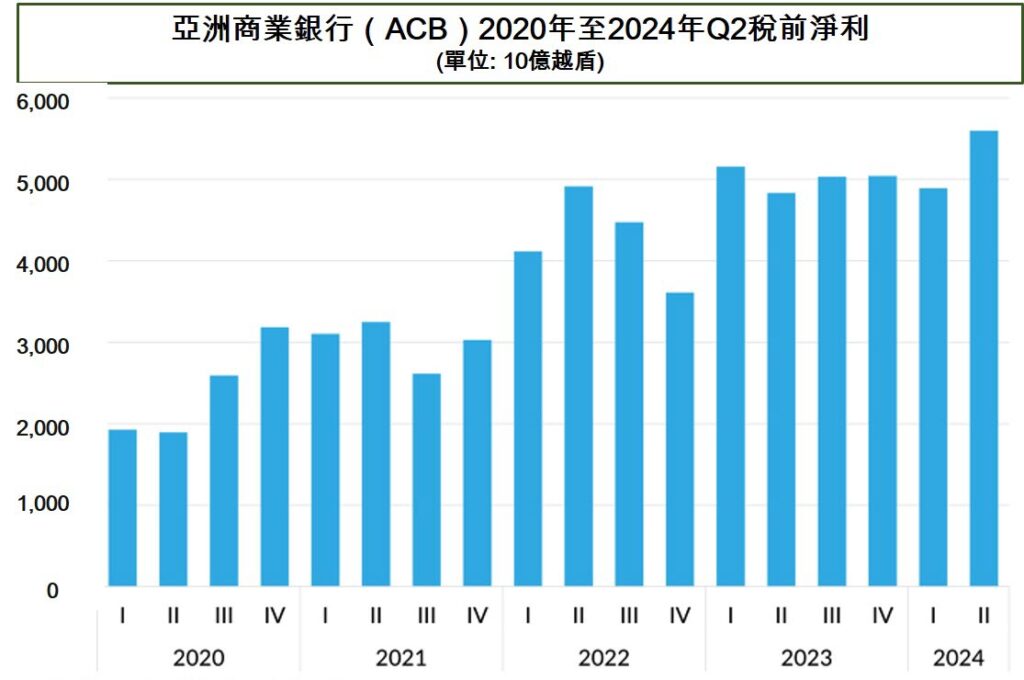 ACB銀行今年第2季稅前獲利逾55980億越盾 越南銀行業 越南房地產 越南商機 越南外資銀行