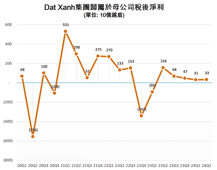 Dat Xanh集團今年第2季稅後淨利達330億越盾 越南商機 越南房地產 越南不動產經紀市場 越南不動產市場