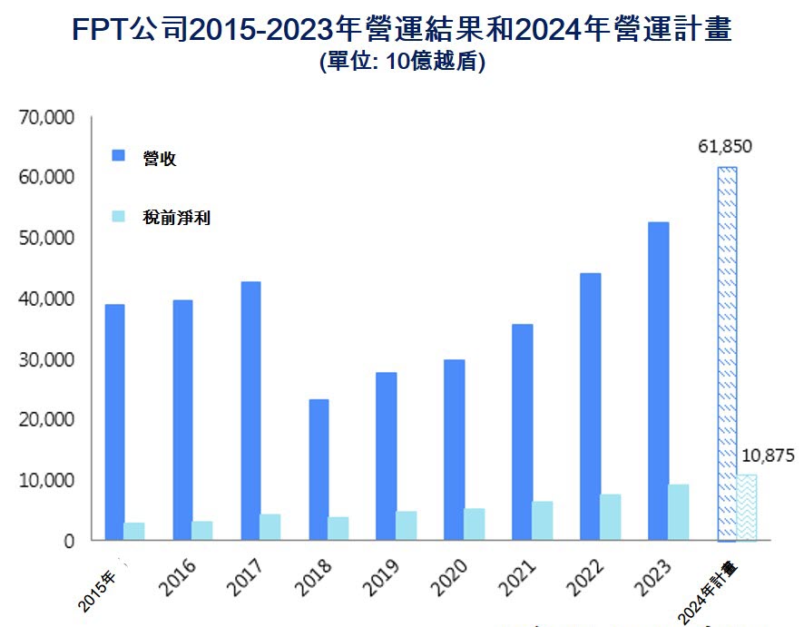 FPT公司今年上半年稅後獲利逾36700億越盾 越南資訊產業 越南房地產 越南商機 越南電信產業