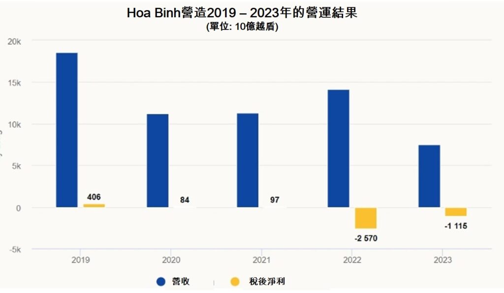 Hoa Binh營造和最HAGL Agrico公司股票遭大規模拋售 越南不動產市場 越南商機 越南股市 越南房地產 越南Hoa Binh營造公司