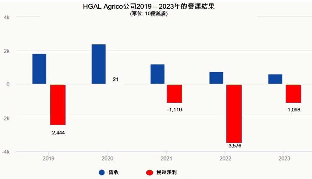 Hoa Binh營造和最HAGL Agrico公司股票遭大規模拋售 越南不動產市場 越南商機 越南股市 越南房地產 越南Hoa Binh營造公司