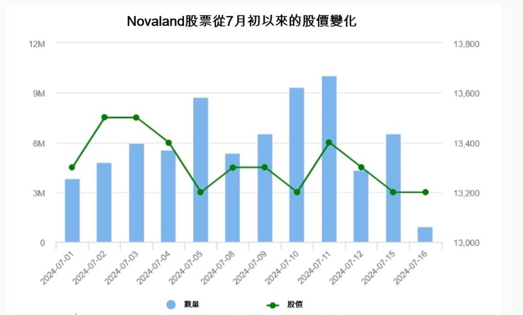 Novaland最大股東申報賣出200萬股股票 越南不動產市場 越南商機 越南股市 越南房地產