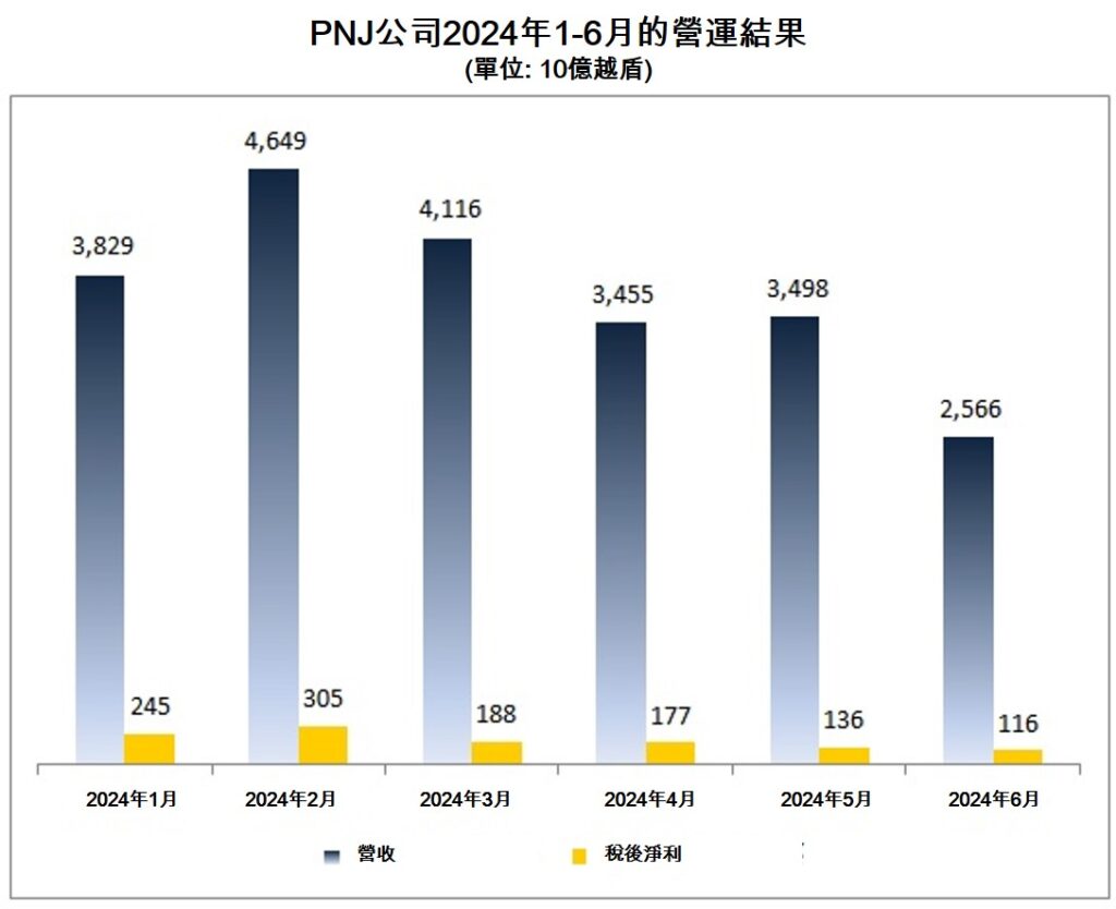 PNJ公司今年上半年營收逾22萬億越盾 越南股市 越南富潤金銀珠寶公司 越南商機 越南金銀珠寶市場