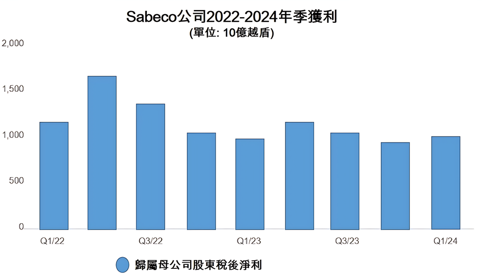 Sabeco公司今年第2季獲利逾12000億越盾 越南啤酒市場 越南商機 越南房地產 越南飲料市場