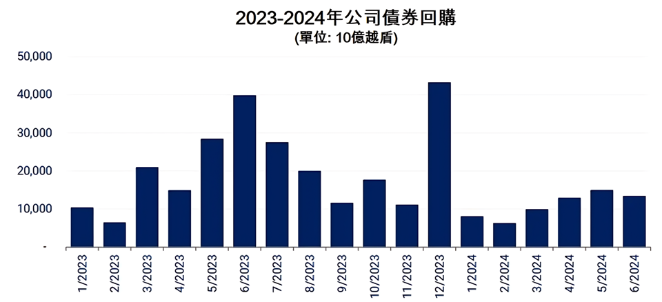 今年上半年企業發行私募公司債總額逾百萬億越盾 越南債劵市場 越南商機 越南房地產 越南金融市場