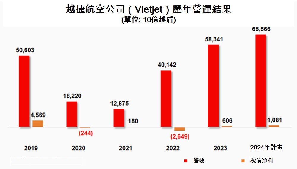 Vietjet準備發行公司債募資2萬億越盾 越南商機 越南房地產 越捷航空公司 越南航空市場 越南航空運輸業