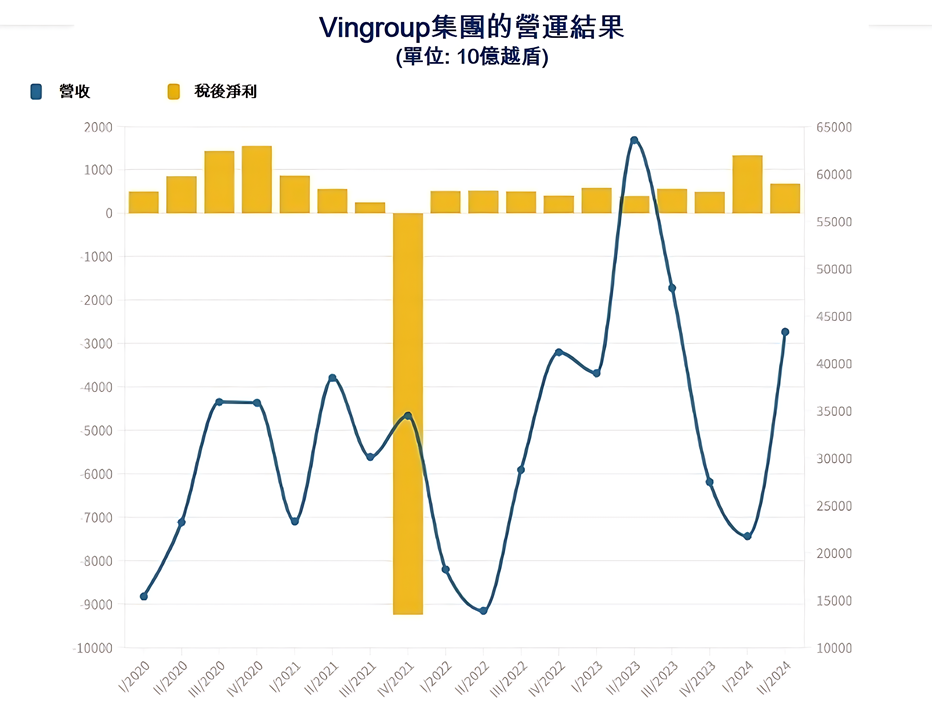 Vingroup集團今年上半年稅後獲利逾2萬億越盾 越南商機 越南房地產 越南不動產開發商 Vingroup 越南房地產投資