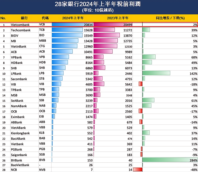 Vietcombank今年上半年稅前利潤逾20萬億越盾 越南金融市場 越南商機 越南房地產 越南銀行