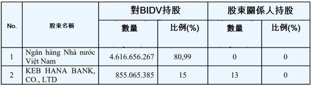 BIDV銀行依法公布持股超過百分之一的股東名單 越南金融市場 越南商機 越南房地產 