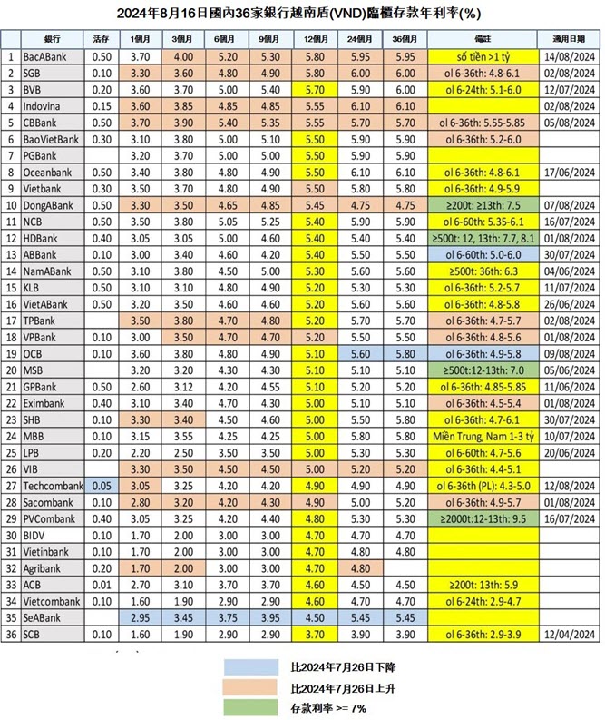 今年8月份各銀行最新儲蓄存款利率 越南銀行存款利率 越南房地產 越南商機 越南商業銀行 越南國有銀行