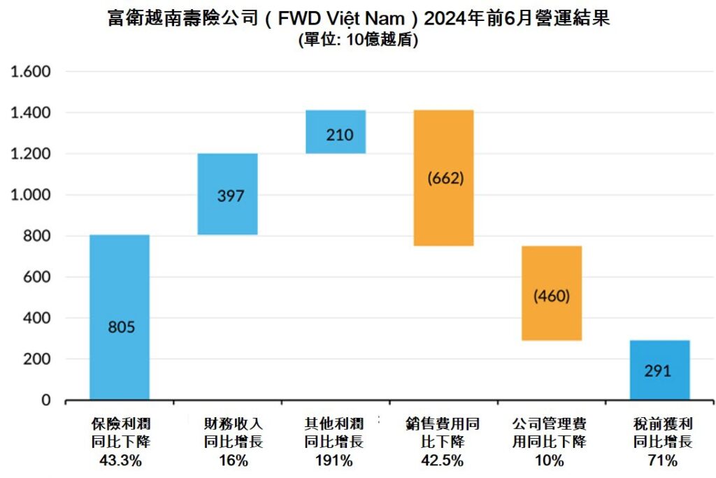 富衛越南壽險公司截至今年6月底止累計虧損近6萬億越盾 越南商機 越南房地產 越南壽險市場 越南保險產業