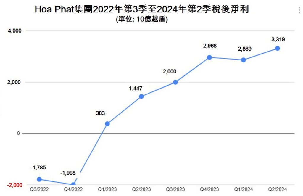 Hoa Phat集團今年第2季稅後獲利逾33000億越盾 越南鋼鐵市場 越南股市 越南商機 越南鋼產能 越南鋼廠