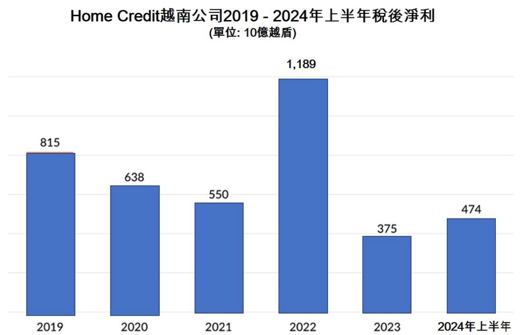 Home Credit越南今年上半年稅後淨利逾4700億越盾 越南商機 越南房地產 越南消費金融公司 越南典當市場