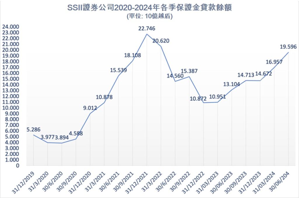 SSI證券今年第2季稅前淨利上萬億越盾 越南債劵市場 越南商機 越南市場 越南股市