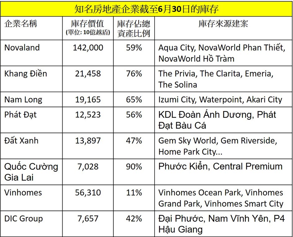 今年第2季全國房地產庫存仍高 越南商機 越南房地產 越南房地產投資 越南不動產市場