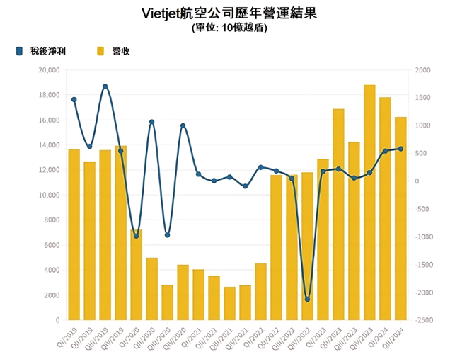 Vietjet航空今年第2季獲利創近4年來同期新高 越南航空運輸市場 越南商機 越南股市 越捷航空公司 Vietjet