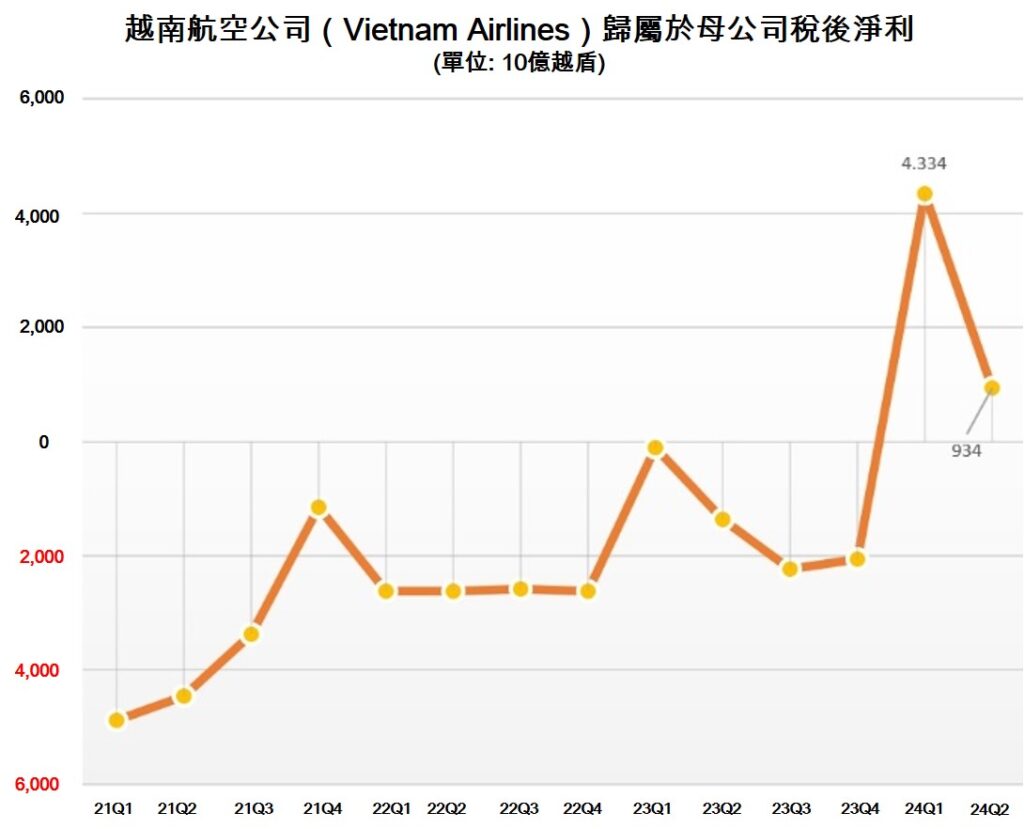 越南航空今年第2季獲利近10000億越盾 越南航空業 越南房地產 越南商機 越南航空公司