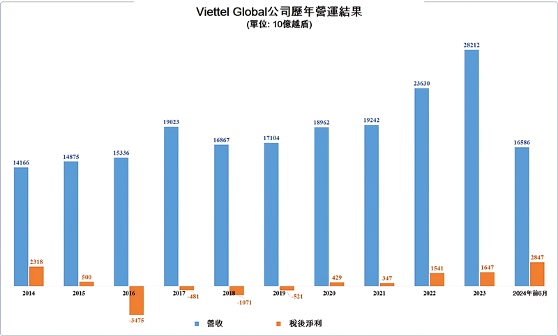 Viettel Global今年第2季合併營收近87000億越盾 越南商機 越南房地產 越南電信市場 越南電信公司
