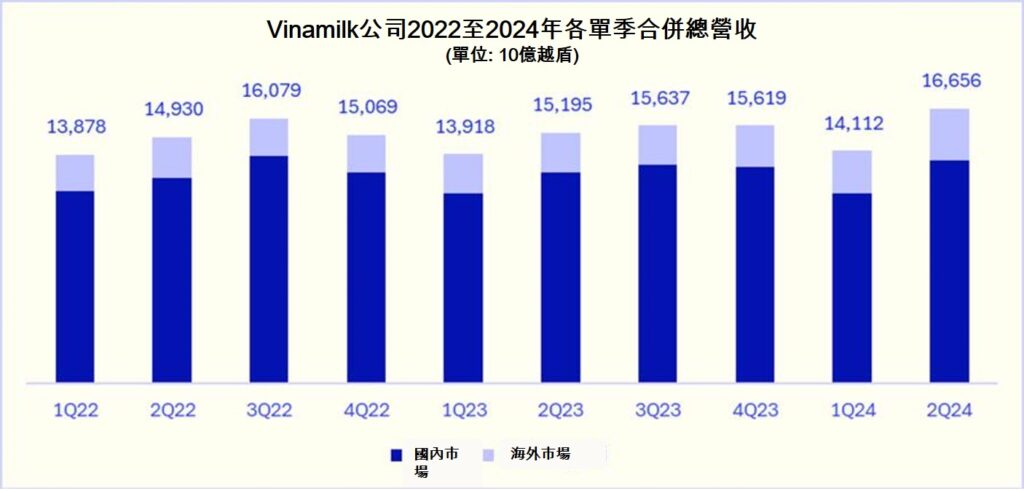 Vinamilk公司今年第2季營收創歷史新高 越南乳製品產業 越南商機 越南房地產 越南乳製品市場