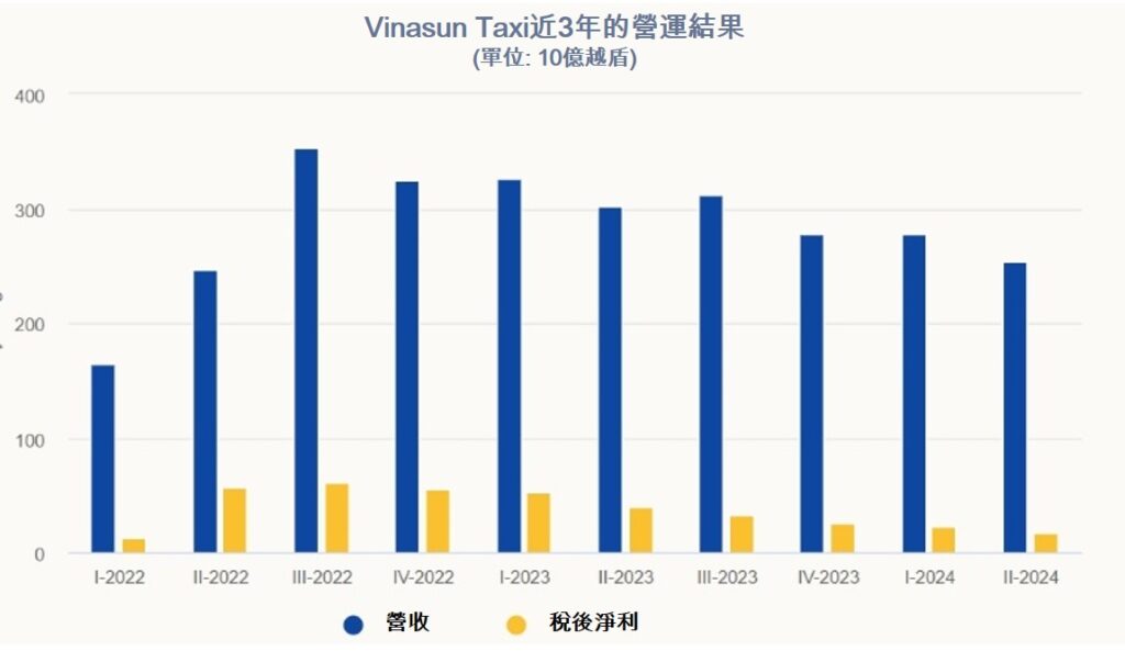 Vinasun今年第2季獲利創下2年來新低 越南計程車業者 越南商機 越南房地產 越南客運市場