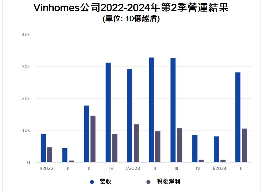 Vinhomes公司今年第2季獲利逾10萬億越盾 越南商機 越南不動產市場 越南房地產 越南不動產開發公司